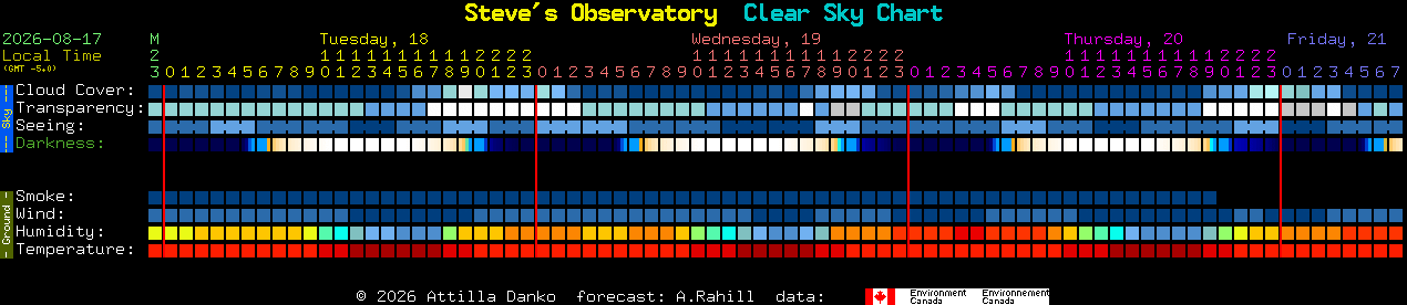 Current forecast for Steve's Observatory Clear Sky Chart