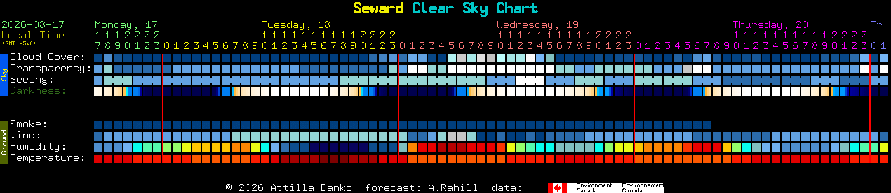 Current forecast for Seward Clear Sky Chart