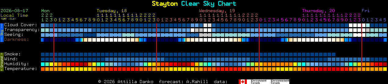 Current forecast for Stayton Clear Sky Chart