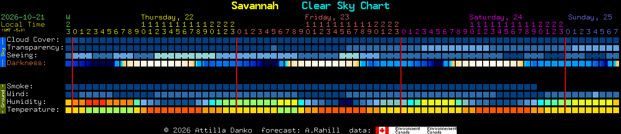 Current forecast for Savannah Clear Sky Chart