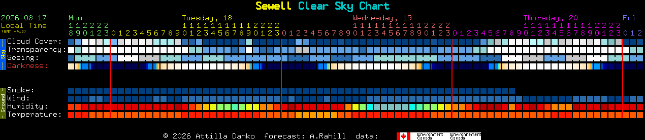 Current forecast for Sewell Clear Sky Chart