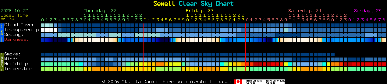 Current forecast for Sewell Clear Sky Chart