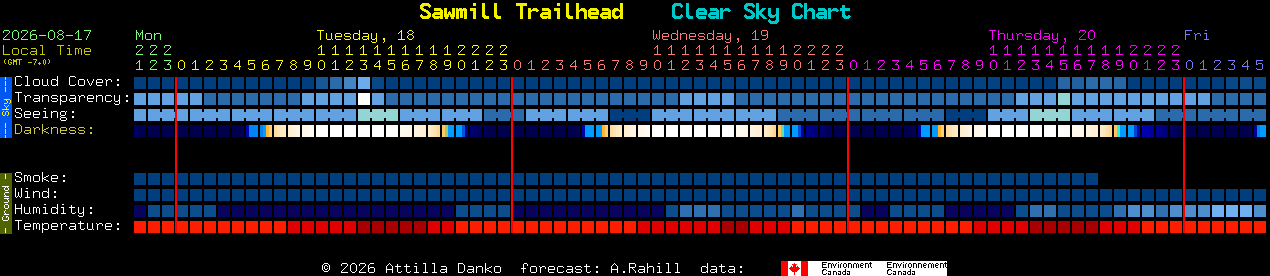 Current forecast for Sawmill Trailhead Clear Sky Chart