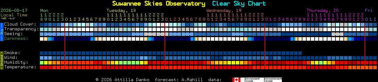 Current forecast for Suwannee Skies Observatory Clear Sky Chart