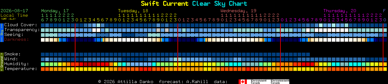 Current forecast for Swift Current Clear Sky Chart