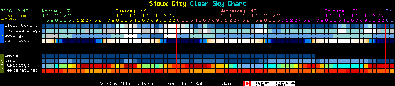 Current forecast for Sioux City Clear Sky Chart