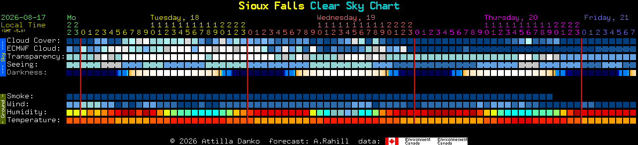 Current forecast for Sioux Falls Clear Sky Chart