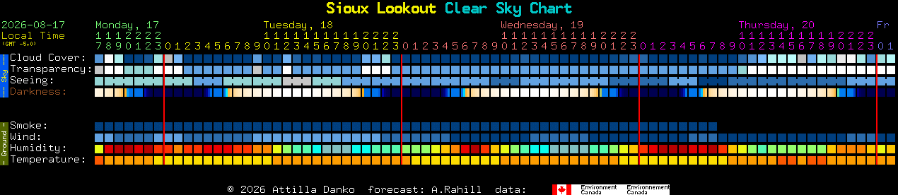 Current forecast for Sioux Lookout Clear Sky Chart