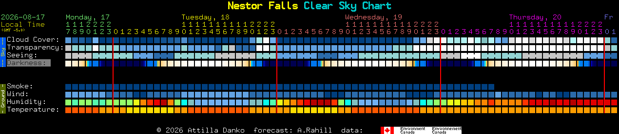 Current forecast for Nestor Falls Clear Sky Chart