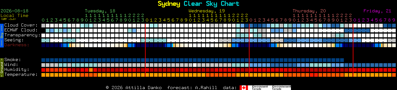 Current forecast for Sydney Clear Sky Chart