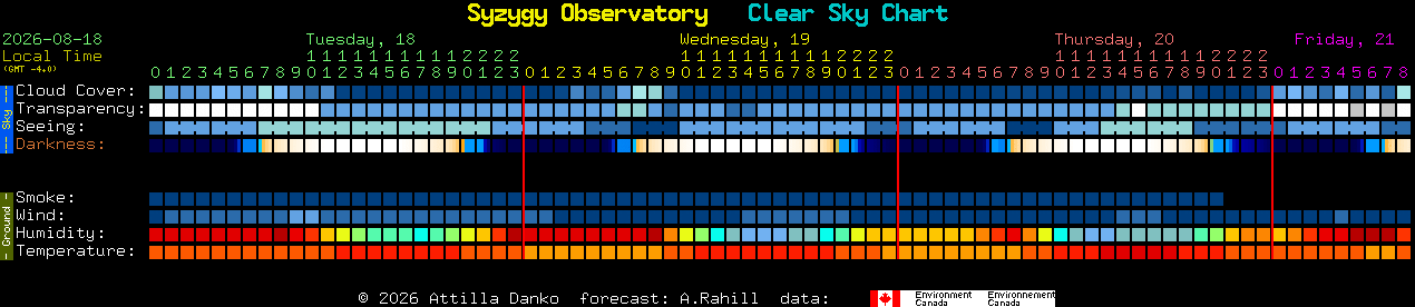 Current forecast for Syzygy Observatory Clear Sky Chart
