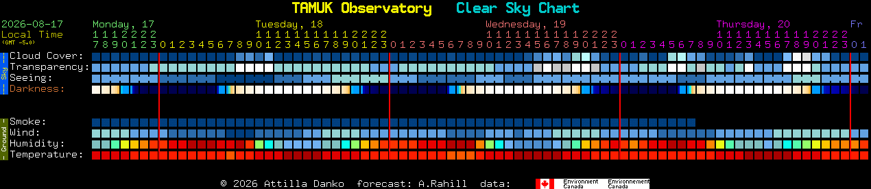 Current forecast for TAMUK Observatory Clear Sky Chart
