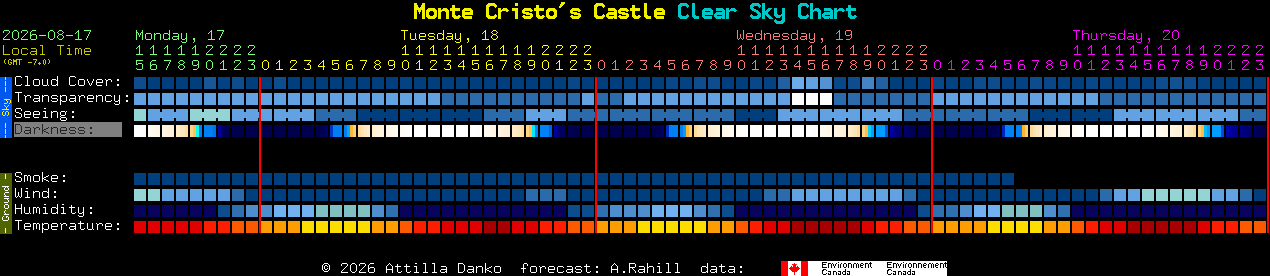 Current forecast for Monte Cristo's Castle Clear Sky Chart