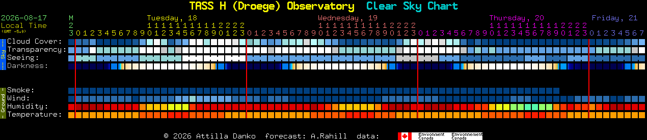 Current forecast for TASS H (Droege) Observatory Clear Sky Chart