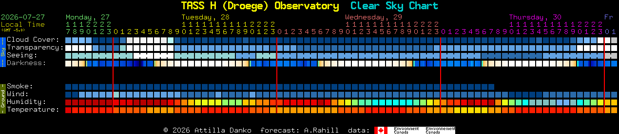 Current forecast for TASS H (Droege) Observatory Clear Sky Chart