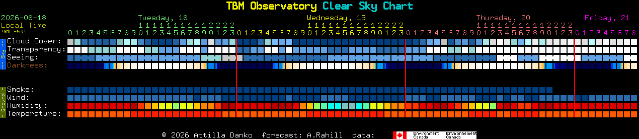 Current forecast for TBM Observatory Clear Sky Chart