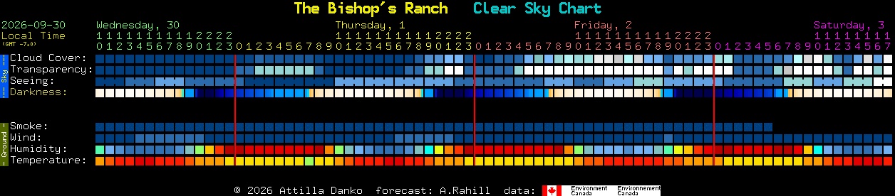 Current forecast for The Bishop's Ranch Clear Sky Chart