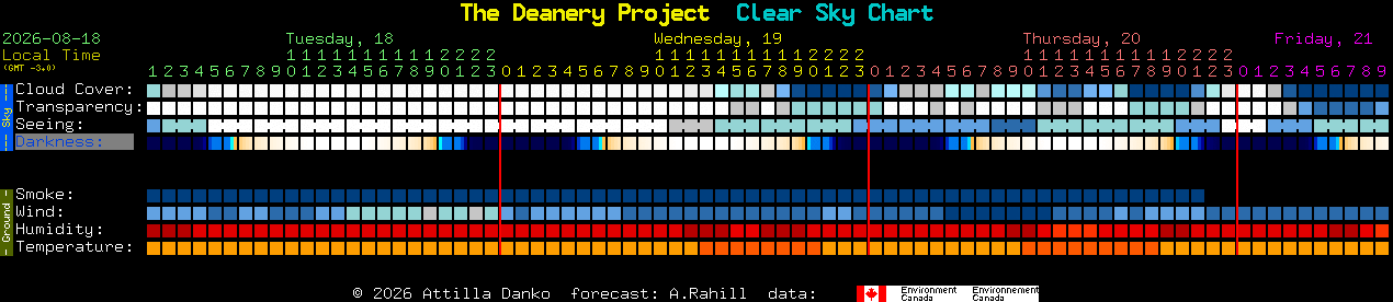 Current forecast for The Deanery Project Clear Sky Chart