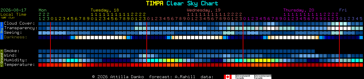 Current forecast for TIMPA Clear Sky Chart