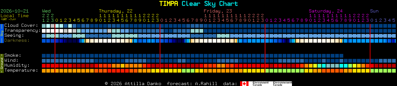 Current forecast for TIMPA Clear Sky Chart