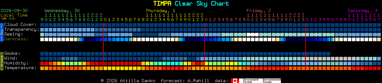 Current forecast for TIMPA Clear Sky Chart