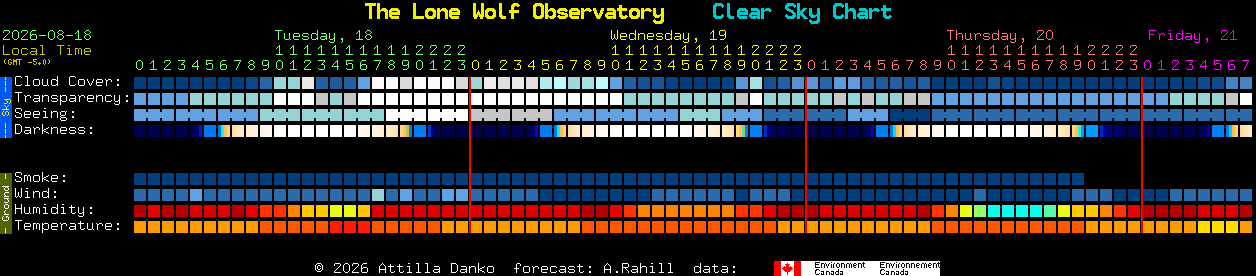 Current forecast for The Lone Wolf Observatory Clear Sky Chart