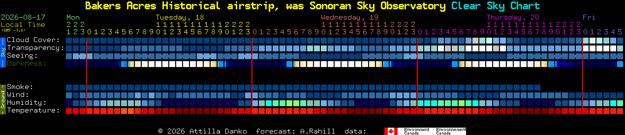 Current forecast for Bakers Acres Historical airstrip, was Sonoran Sky Observatory Clear Sky Chart
