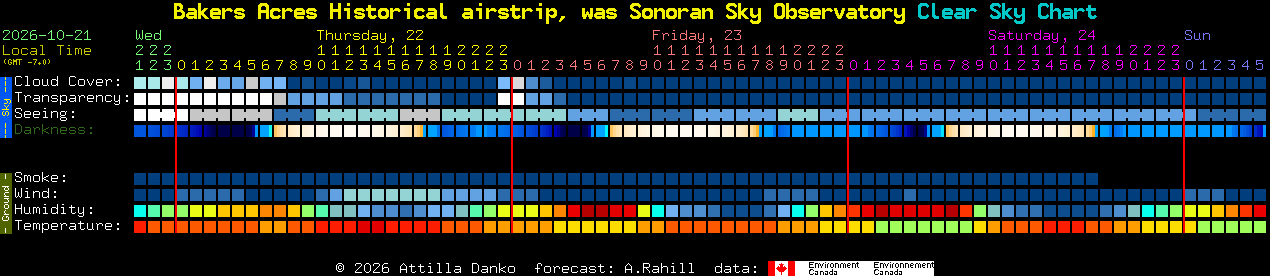 Current forecast for Bakers Acres Historical airstrip, was Sonoran Sky Observatory Clear Sky Chart