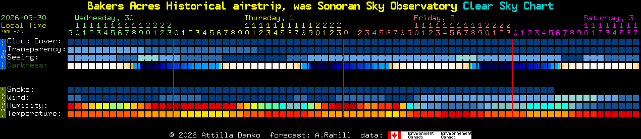 Current forecast for Bakers Acres Historical airstrip, was Sonoran Sky Observatory Clear Sky Chart