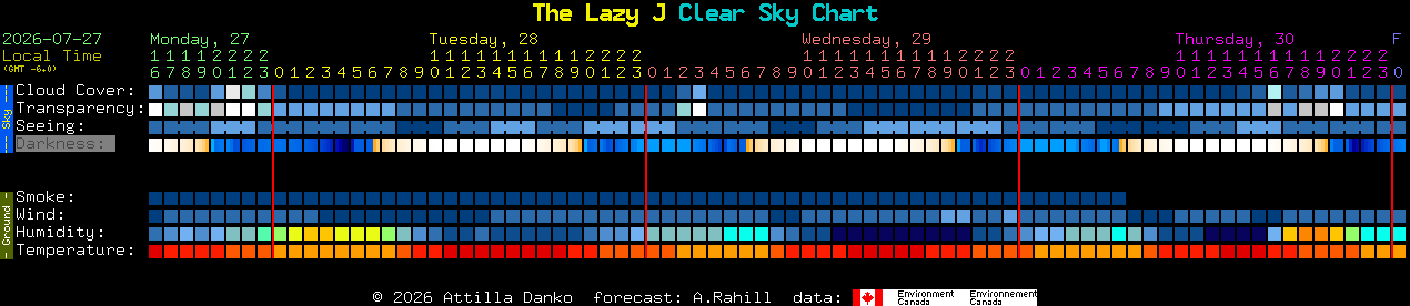 Current forecast for The Lazy J Clear Sky Chart