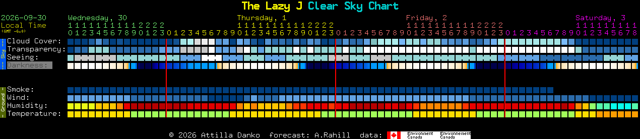 Current forecast for The Lazy J Clear Sky Chart