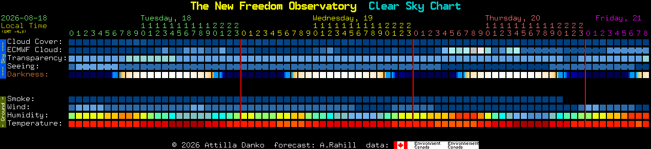 Current forecast for The New Freedom Observatory Clear Sky Chart