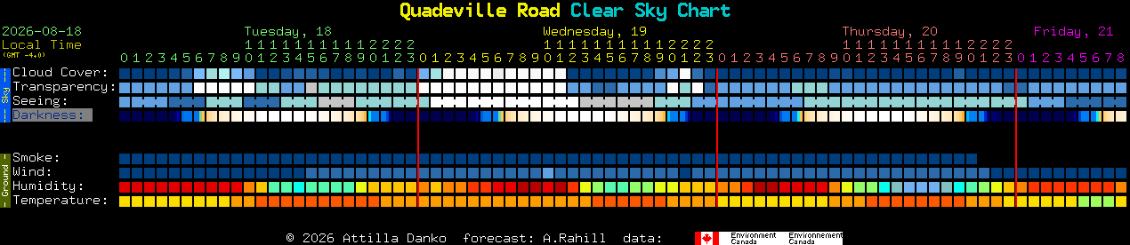 Current forecast for Quadeville Road Clear Sky Chart