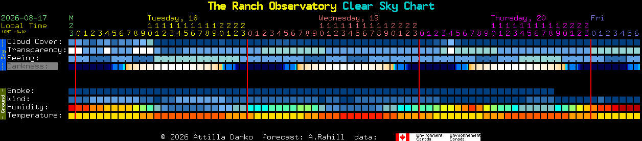 Current forecast for The Ranch Observatory Clear Sky Chart