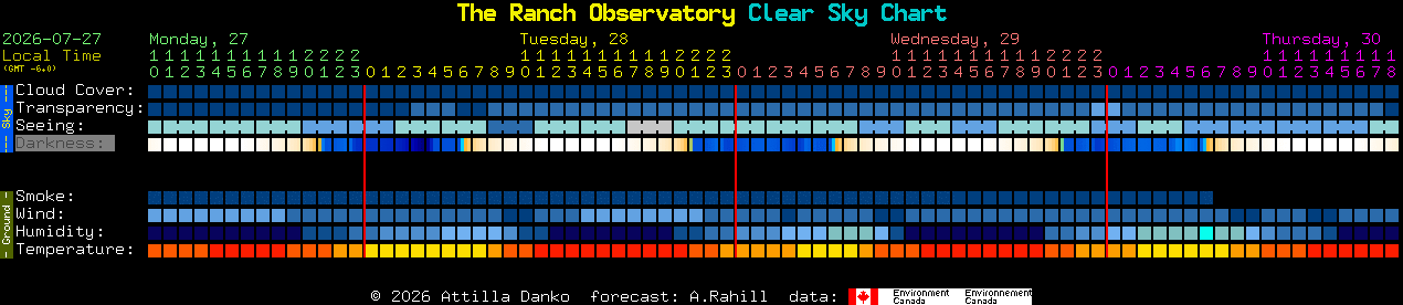 Current forecast for The Ranch Observatory Clear Sky Chart