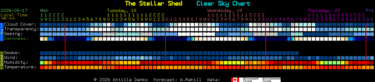Current forecast for The Stellar Shed Clear Sky Chart