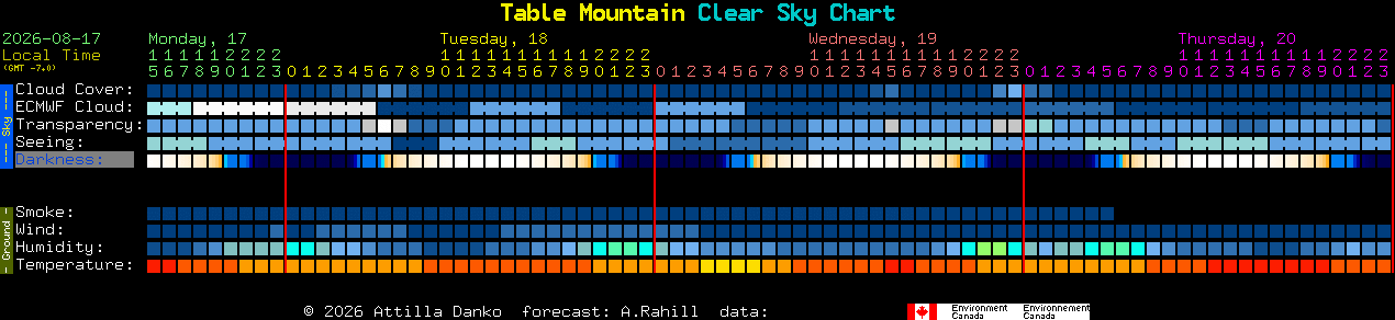 Current forecast for Table Mountain Clear Sky Chart