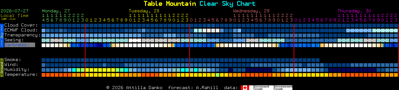 Current forecast for Table Mountain Clear Sky Chart