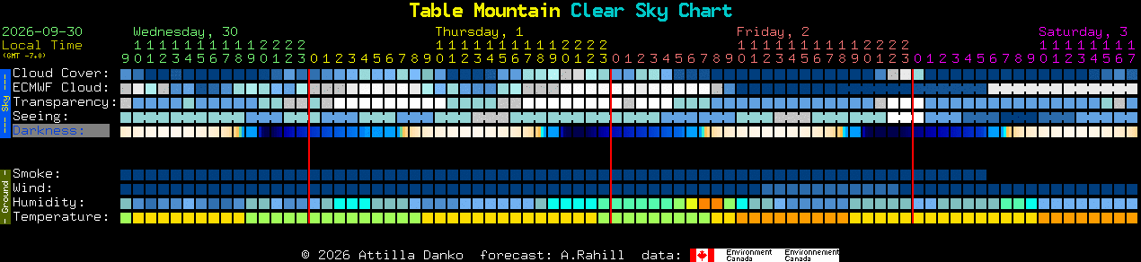 Current forecast for Table Mountain Clear Sky Chart