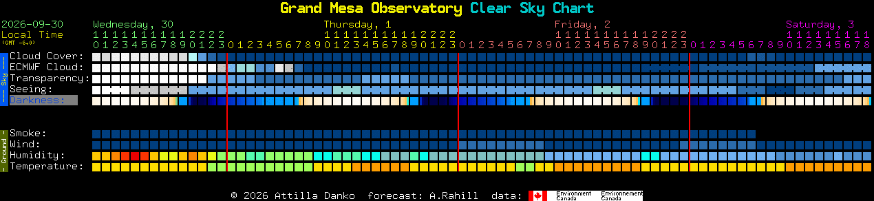 Current forecast for Grand Mesa Observatory Clear Sky Chart