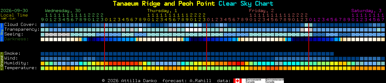 Current forecast for Tanaeum Ridge and Peoh Point Clear Sky Chart