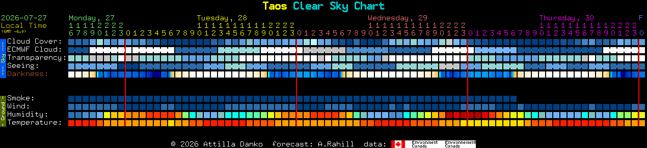 Current forecast for Taos Clear Sky Chart