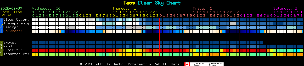 Current forecast for Taos Clear Sky Chart