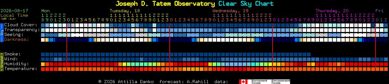 Current forecast for Joseph D. Tatem Observatory Clear Sky Chart