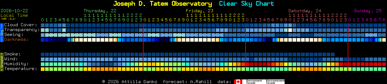 Current forecast for Joseph D. Tatem Observatory Clear Sky Chart