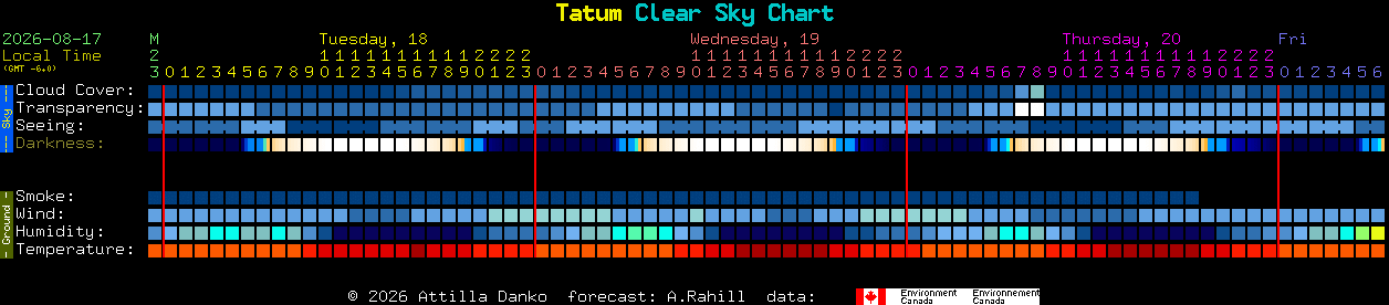 Current forecast for Tatum Clear Sky Chart