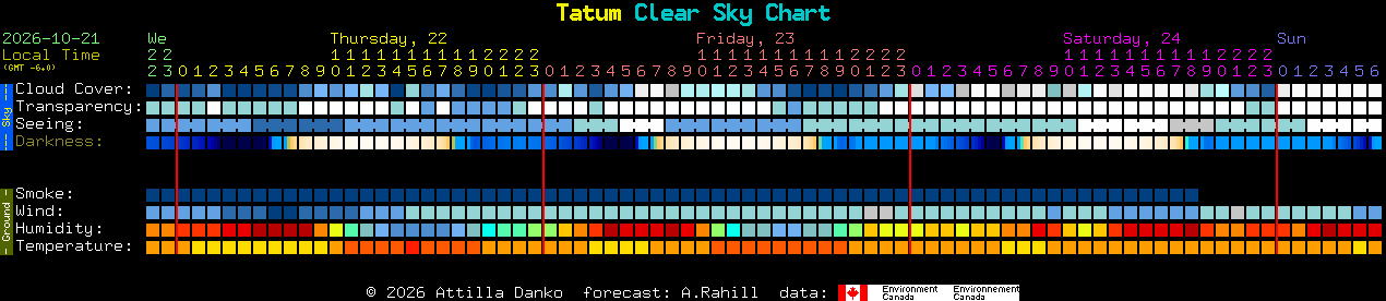 Current forecast for Tatum Clear Sky Chart