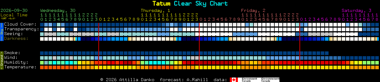 Current forecast for Tatum Clear Sky Chart