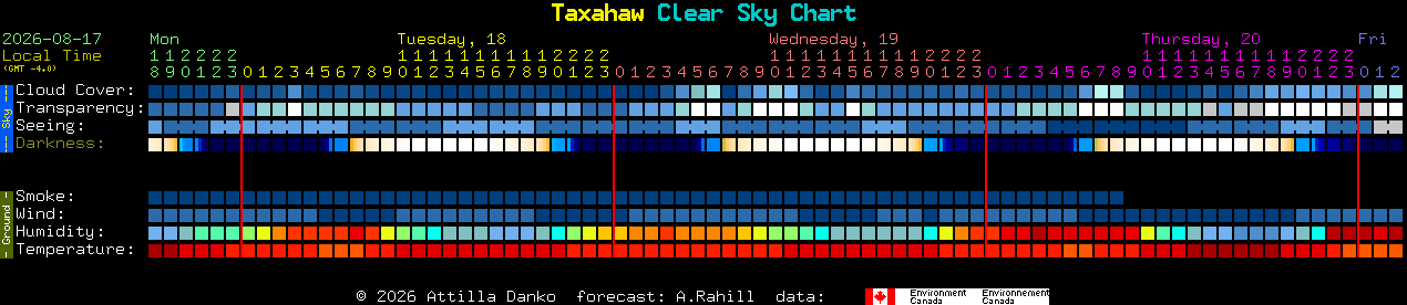 Current forecast for Taxahaw Clear Sky Chart