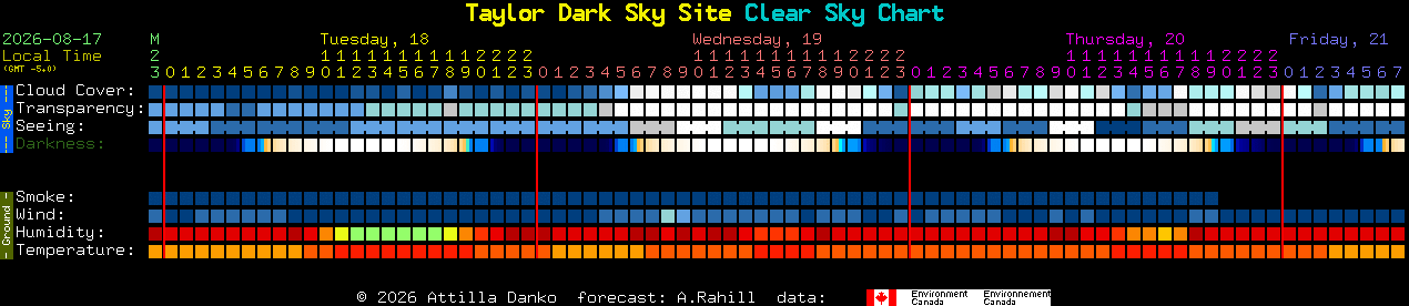 Current forecast for Taylor Dark Sky Site Clear Sky Chart